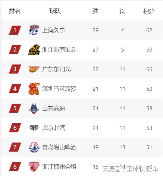 蜂鸟电竞平台首页-CBA积分榜最新排名出炉!上海14连胜稳居第1:广东第3辽篮第10